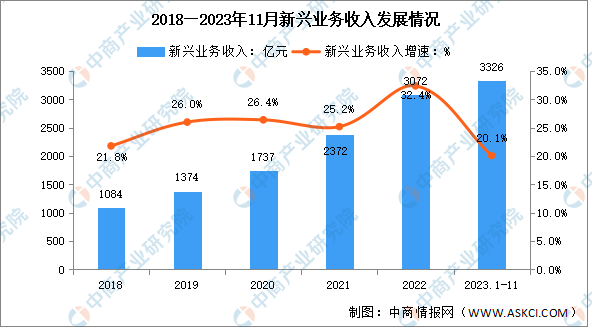 2023年1-11月中国通信业新兴业务收入及蜂窝物联网用户分析（图）