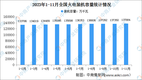 2023年1-11月中国火电行业运行情况：电源工程投资同比增长13.3%