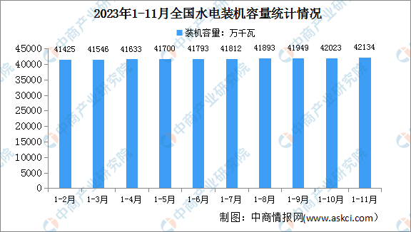 2023年1-11月中国水电行业运行情况：装机容量同比增长2.7%