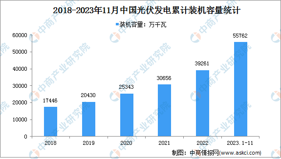 2023年1-11月光伏发电行业运行情况：装机容量同比增长49.9%（图）