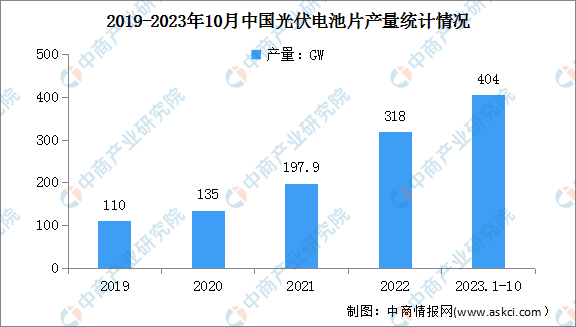 2023年1-10月中国光伏电池片行业产量及发展趋势分析（图）