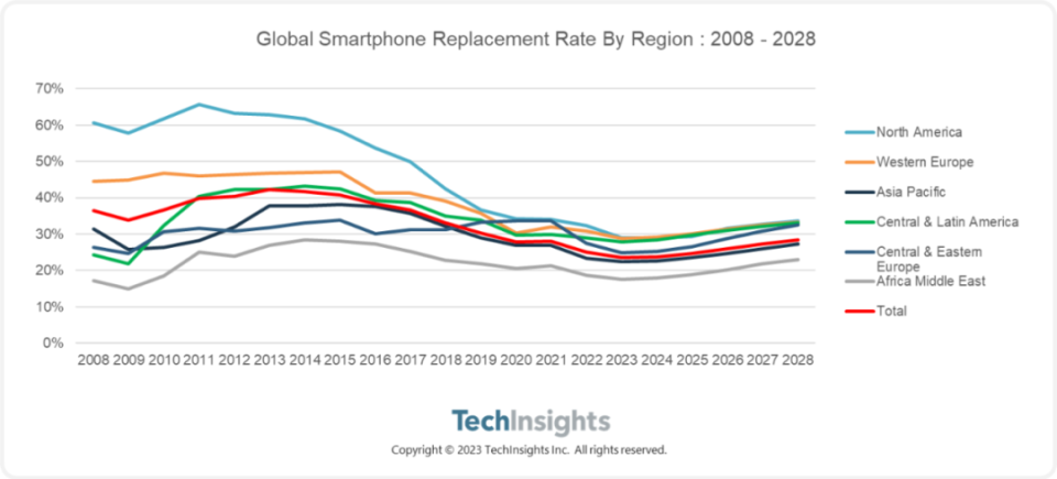 TechInsights：2023 年全球智能手机换机率可能跌至最低点