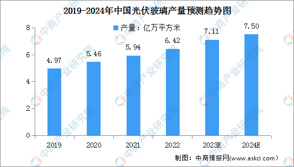 2024年中国光伏玻璃市场现状及企业分布情况预测分析（图）