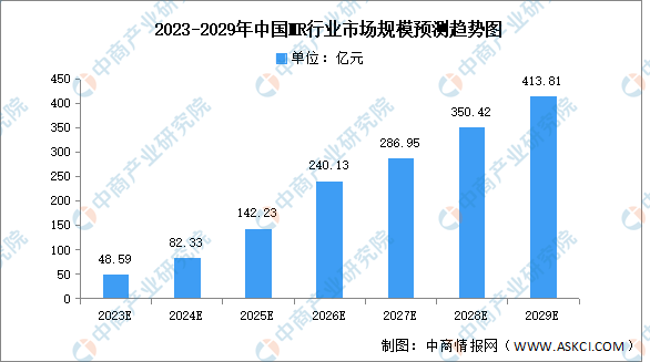 2024年中国MR行业市场规模及企业布局情况预测分析（图）