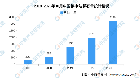 2024年中国换电站市场现状及成本结构预测分析（图）