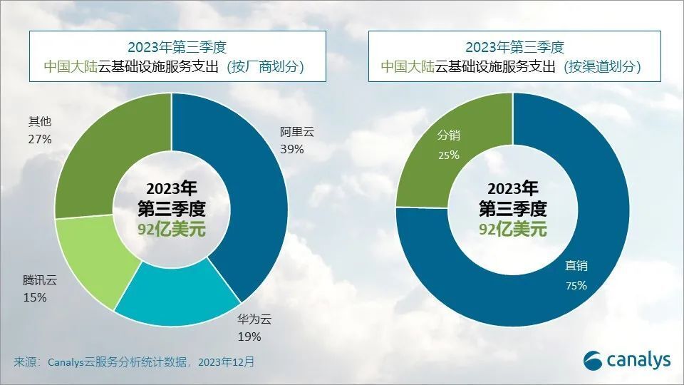 第三季度中国云计算市场：华为云市场份额19%位居第二