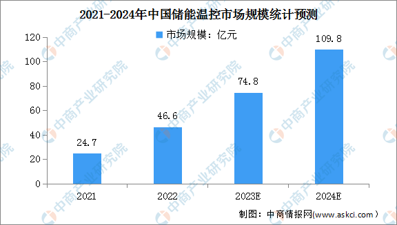 2024年中国储能温控市场规模及产品结构预测分析（图）