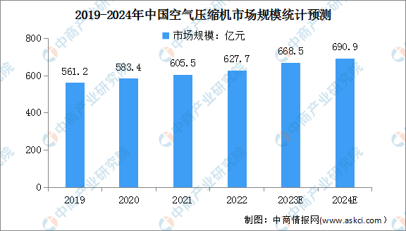 2024年中国空气压缩机行业市场现状及重点企业预测分析（图）