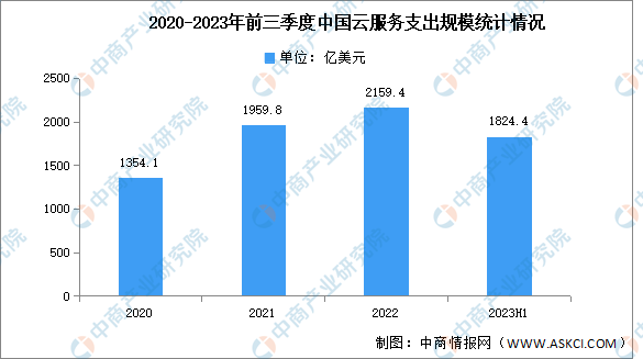 2023年前三季度中国云服务支出规模及结构分析（图）