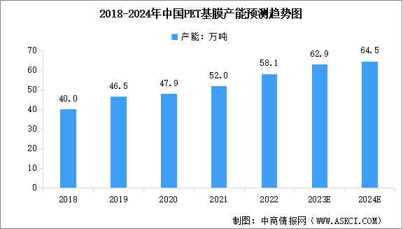 2024年中国PET基膜产能预测及企业竞争格局分析（图）