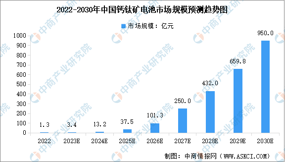 2024年中国钙钛矿电池市场规模及行业发展前景预测分析（图）