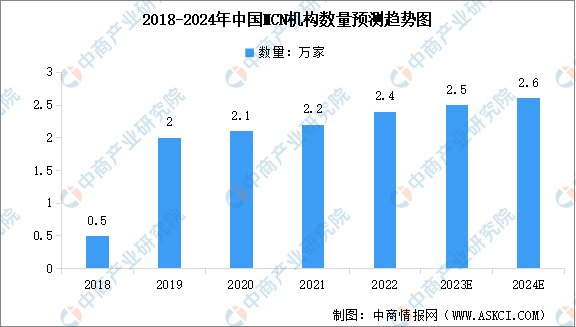 2024年中国MCN机构数量预测及运营平台占比分析（图）