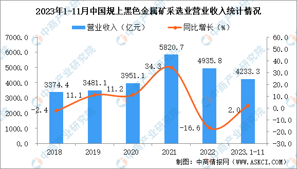 2023年1-11月中国黑色金属矿采选业经营情况：利润同比增长2.6%