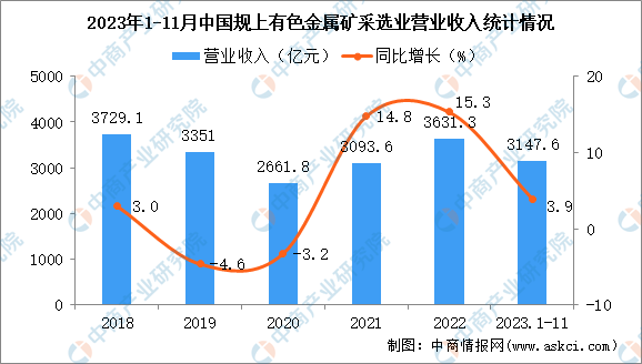 2023年1-11月中国有色金属矿采选业经营情况：利润同比增长7.6%