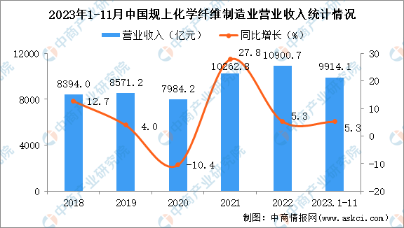 2023年1-11月中国化学纤维制造业经营情况：利润同比增长17.4%