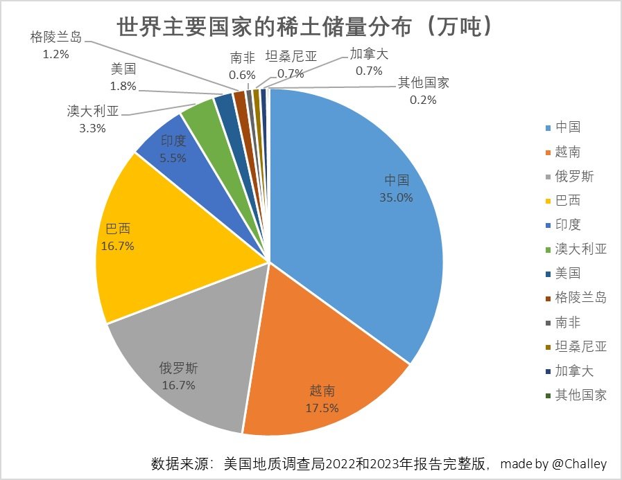 全球稀土之争