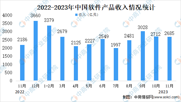 2023年11月中国软件业分领域运行情况分析：软件产品收入占比23.4%（图）