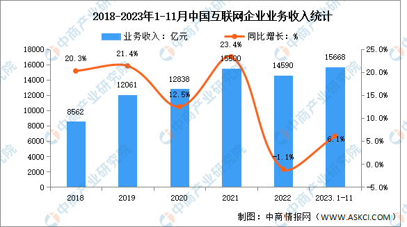 2023年1-11月互联网行业业务收入及分领域增速分析（图）