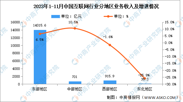 2023年1-11月互联网行业分地区收入分析：半数地区互联网业务增速实现正增长（图）