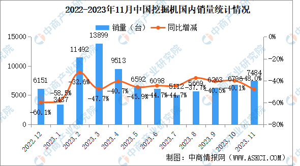 2023年11月中国挖掘机销量情况：国内市场销量同比下降48%（图）