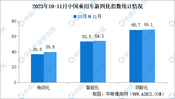 2023年11月乘用车新四化指数为86.3 电动化指数大幅度上涨（图）