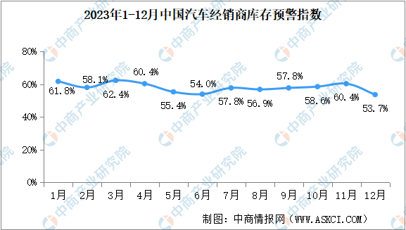 2023年12月中国汽车经销商库存预警指数60.4%，同比下降4.5个百分点（图）