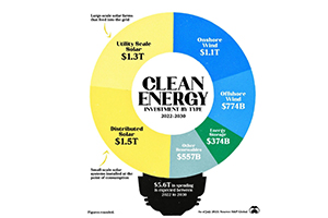 2022－2030全球清洁能源投资将达5.6万亿美元，其中一半用于光伏