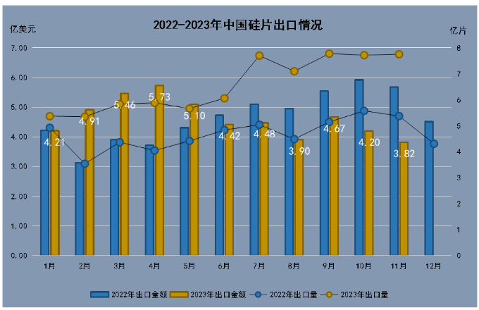 硅片、电池片、组件、逆变器，中国光伏市场11月出口详情