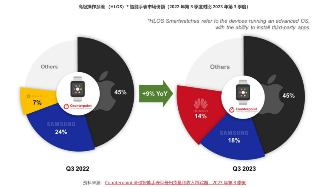 华为穿戴2023，全球化新跨越