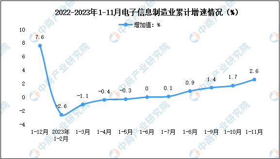 2023年1-11月电子信息制造业增加值及分地区运行情况分析（图）