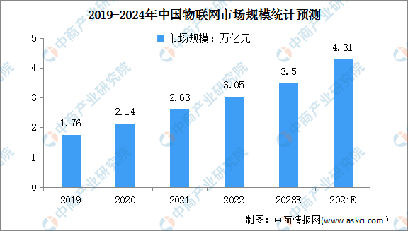 2024年中国物联网行业市场规模及发展趋势预测分析（图）