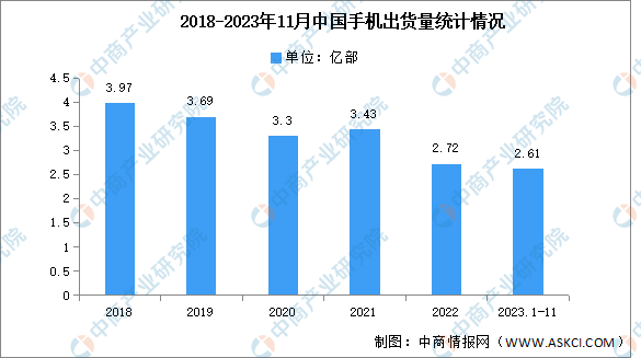 2023年1-11月中国手机市场分析：出货量同比增长7.1%（图）