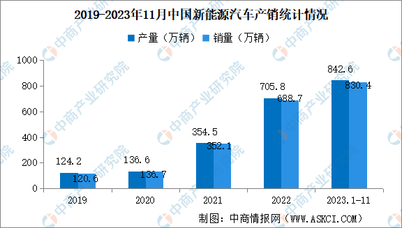 2023年11月中国新能源汽车产销情况：销量同比增长30%（图）