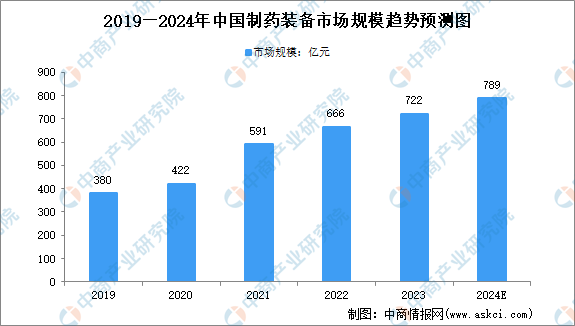 2024年中国制药装备行业市场规模及发展前景预测分析（图）