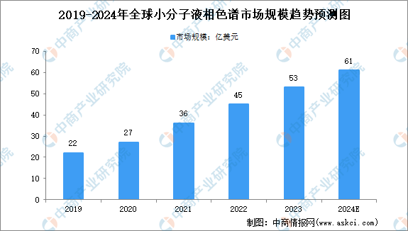 2024年全球及中国液相色谱行业市场规模预测分析（图）