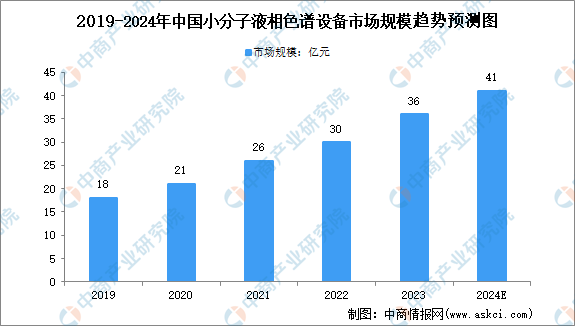 2024年中国小分子液相色谱行业市场规模及竞争格局预测分析（图）