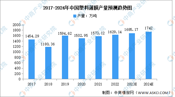 2024年中国塑料薄膜产量及发展前景预测分析（图）