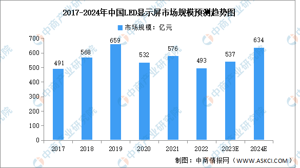 2024年中国LED显示屏市场规模及发展前景预测分析（图）