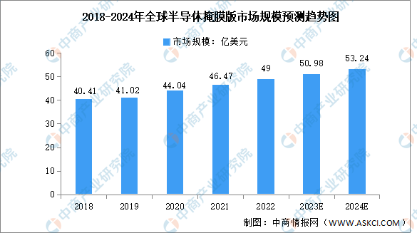 2024年全球及中国半导体掩膜版市场规模预测分析（图）