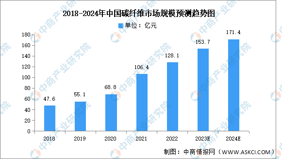 2024年中国碳纤维市场规模及供应量预测分析（图）