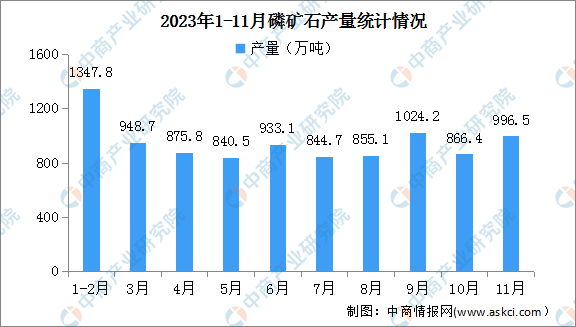 2023年1-11月中国磷矿石产量及价格情况分析（图）