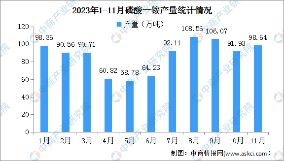 2023年1-11月中国磷酸一铵及磷酸二铵产量分析（图）