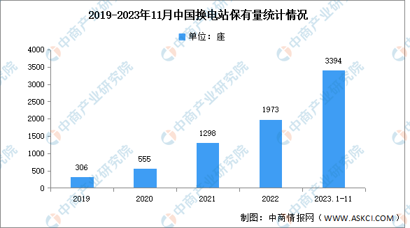 2023年1-11月中国换电站保有量及前十省份情况分析（图）