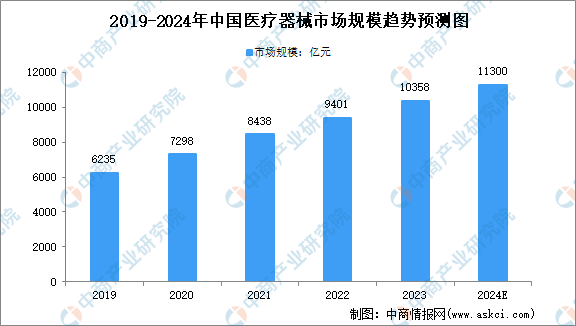 2023年中国医疗器械行业市场规模及获批情况分析（图）