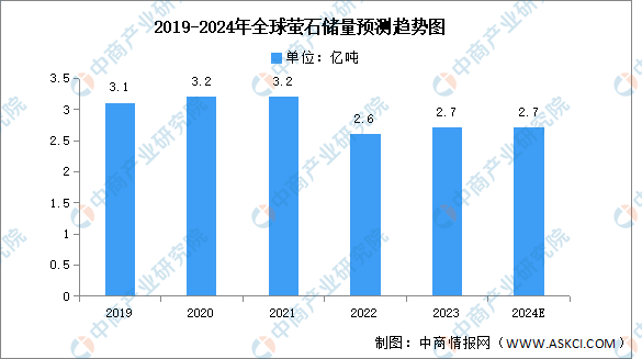 2024年全球萤石储量及分布情况预测分析（图）