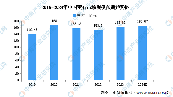 2024年中国萤石市场规模及产量预测分析（图）