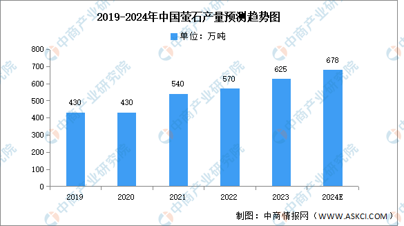 2024年中国萤石产量及消费结构预测分析（图）