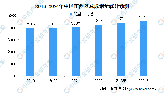 2024年中国雨刮器总成销量及行业发展趋势预测分析（图）