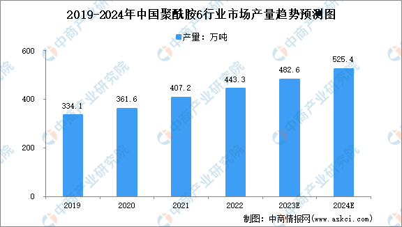 2024年中国聚酰胺6产量及需求量预测分析（图）