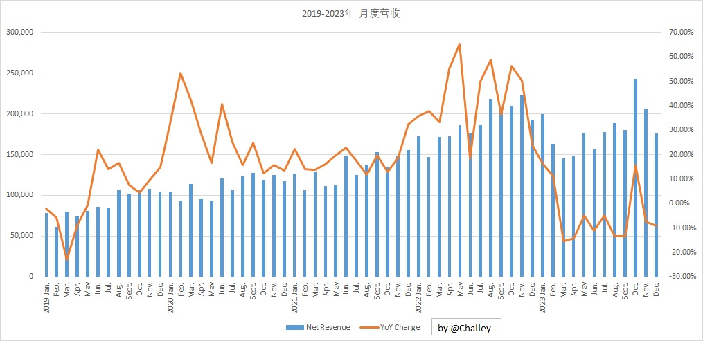 台积电2023营收下降4.5%，营业利润下降约20.5%，五年利润超1200亿美元，增长一倍以上